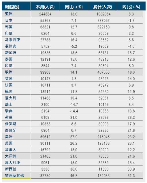 [浙江]11年5月入境旅游各州及主要客源国情况