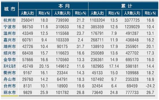 [浙江]11年5月各市接待入境旅游者情况
