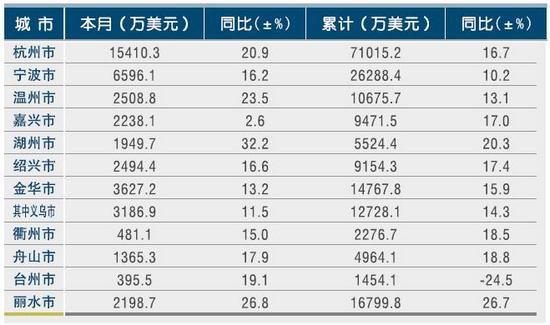 [浙江]2011年5月各市旅游外汇收入情况