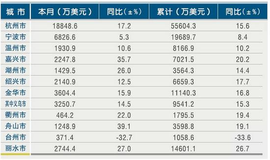 [浙江]2011年4月各市旅游外汇收入情况