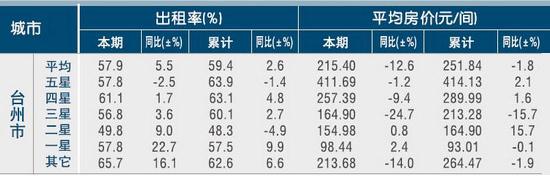 [台州]11年5月星级饭店平均房价和出租率