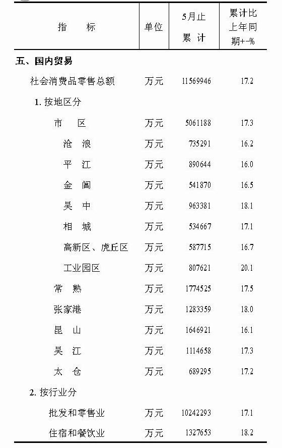 [苏州]2011年5月社会消费品零售总额
