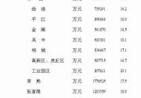 [苏州]2011年5月社会消费品零售总额