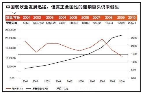 中国餐饮业的死结