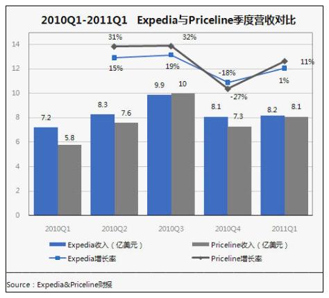 11年Q1 Expedia与Priceline经营状况对比