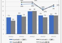 11年Q1 Expedia与Priceline经营状况对比
