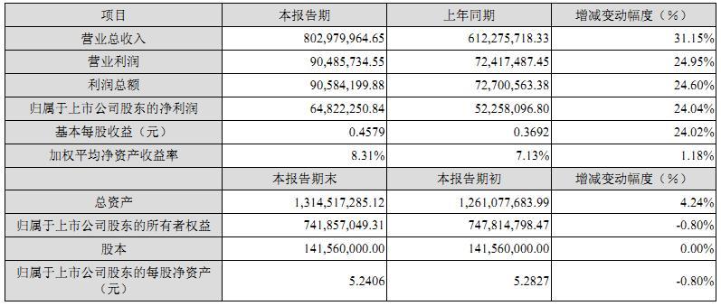 全聚德上半年净利润6482万,同比增24%