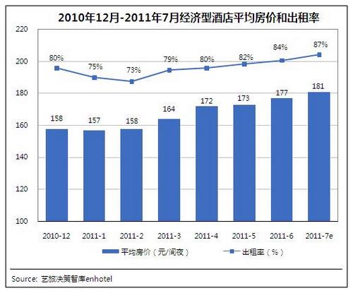 2011年7月经济型酒店平均房价达181元