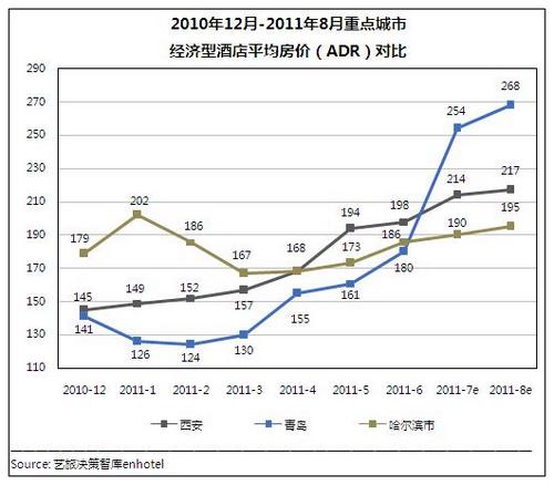 2011年7月经济型酒店平均房价达181元