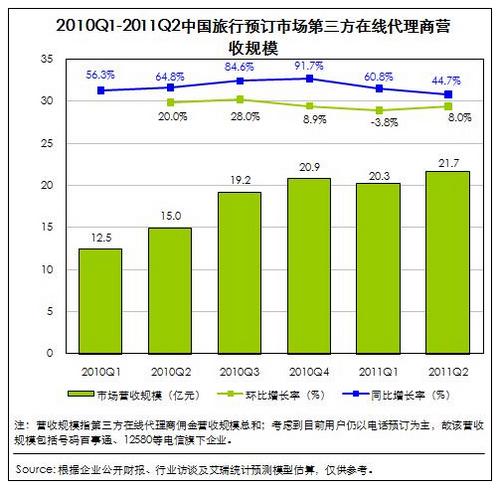 11年Q2中国旅行预订市场营收规模21.7亿元
