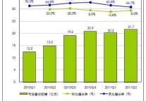 11年Q2中国旅行预订市场营收规模21.7亿元