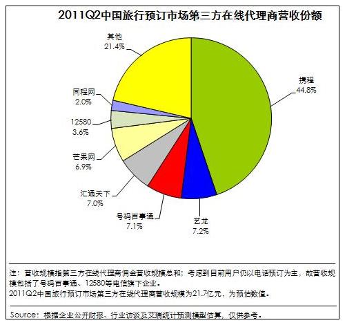 11年Q2中国旅行预订市场营收规模21.7亿元
