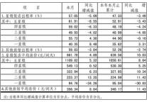 [上海]11年3月旅游饭店客房平均房价及出租率