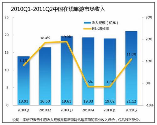 11年Q2中国网络旅游市场收入21.1亿元