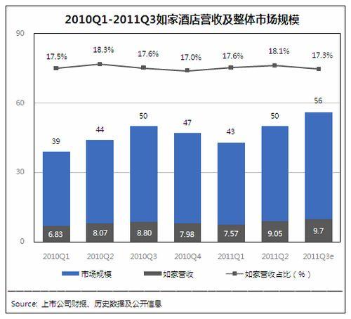11年Q2如家市场份额提至18% 