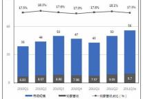 11年Q2如家市场份额提至18% 