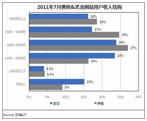 11年Q2 艺龙与携程经营状况对比