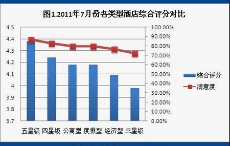 2011年7月酒店用户点评报告