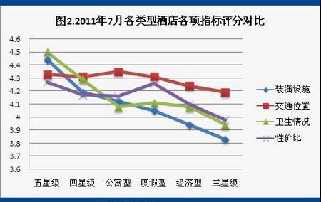 2011年7月酒店用户点评报告