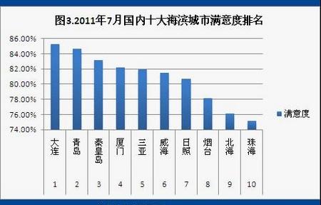 2011年7月酒店用户点评报告