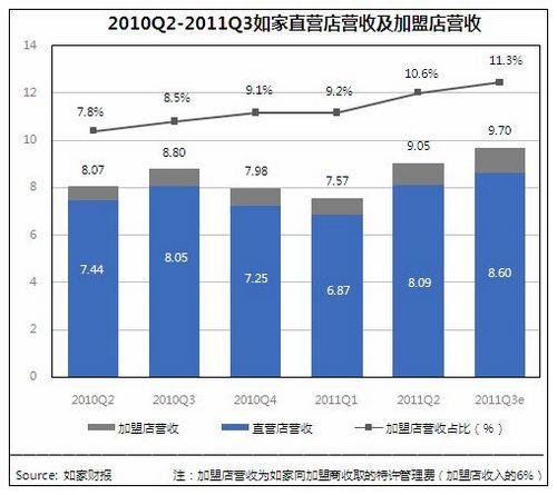 11年Q2如家市场份额提至18% 