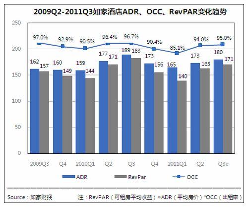 11年Q2如家市场份额提至18% 