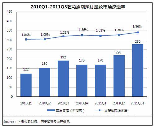 11年Q2 艺龙与携程经营状况对比
