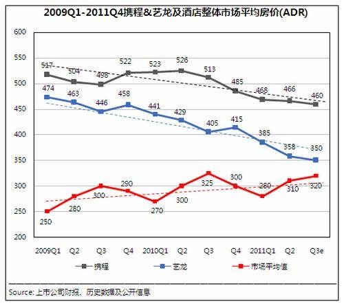11年Q2 艺龙与携程经营状况对比