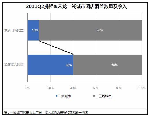 11年Q2 艺龙与携程经营状况对比