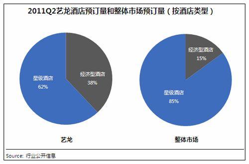 11年Q2 艺龙与携程经营状况对比