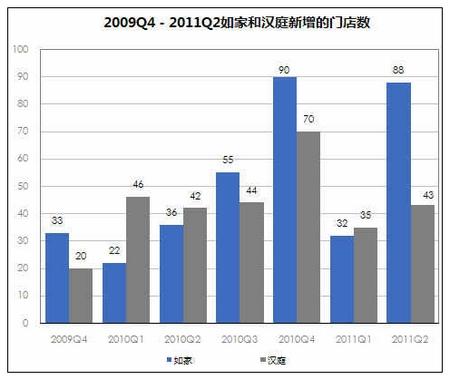 11年Q2如家与汉庭经营状况对比
