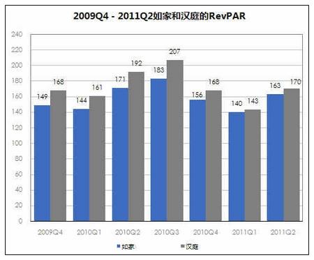 11年Q2如家与汉庭经营状况对比