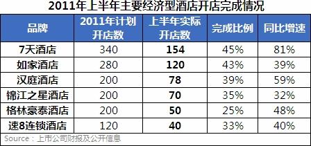 门店扩张助力 上半年7天营收增速行业第一