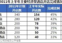 门店扩张助力 上半年7天营收增速行业第一