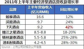 门店扩张助力 上半年7天营收增速行业第一
