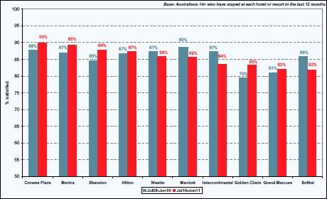 Crowne Plaza Leads in Hotel Customer Satisfaction