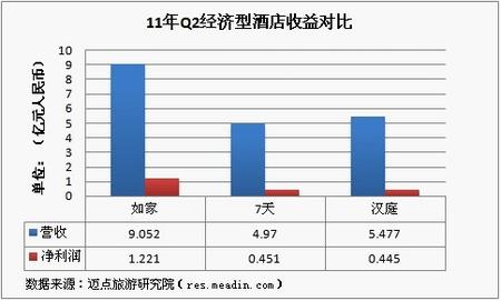 经济型酒店遇高通胀 Q2净利部分下滑