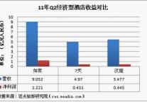 经济型酒店遇高通胀 Q2净利部分下滑