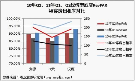 经济型酒店遇高通胀 Q2净利部分下滑