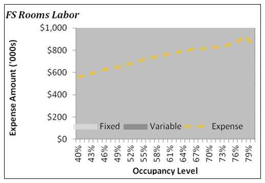 Fixed and Variable Hotel Expenses