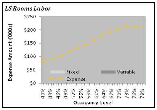 Fixed and Variable Hotel Expenses
