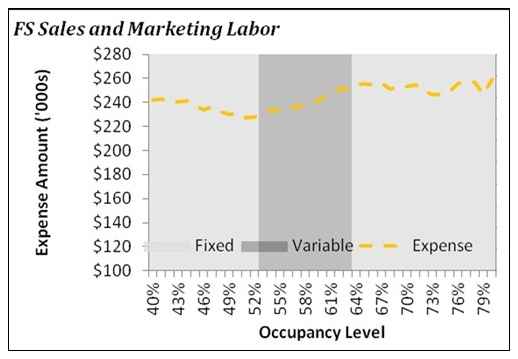 Fixed and Variable Hotel Expenses