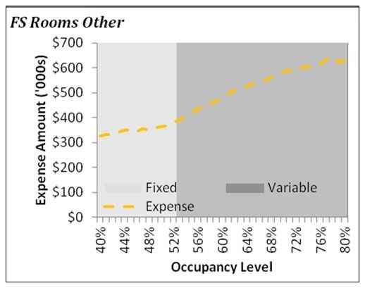 Fixed and Variable Hotel Expenses