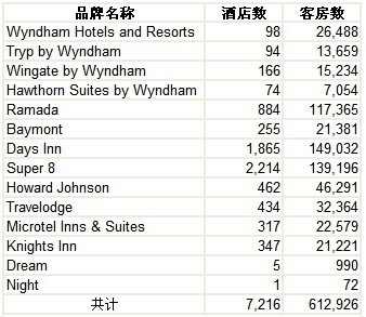 2011年2季度温德姆全球发展概况