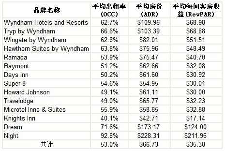 2011年2季度温德姆全球发展概况