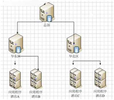 只选对的 连锁酒店数据库选型分析