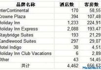 2011年2季度洲际全球发展概况