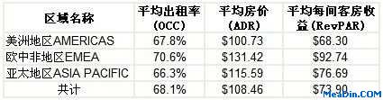 2011年2季度洲际全球发展概况