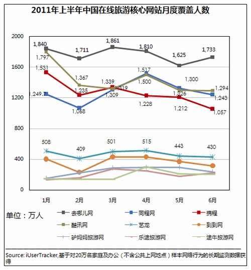 11年6月在线旅游网站覆盖人数为5900万