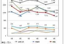 11年6月在线旅游网站覆盖人数为5900万